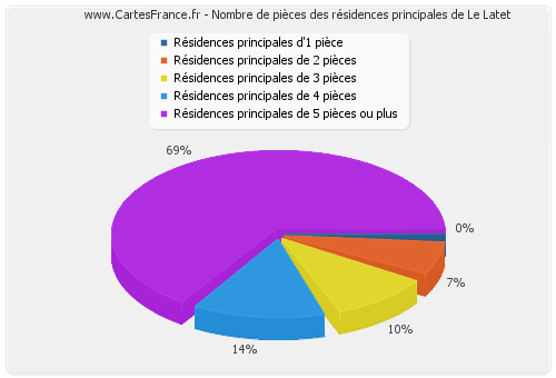 Nombre de pièces des résidences principales de Le Latet